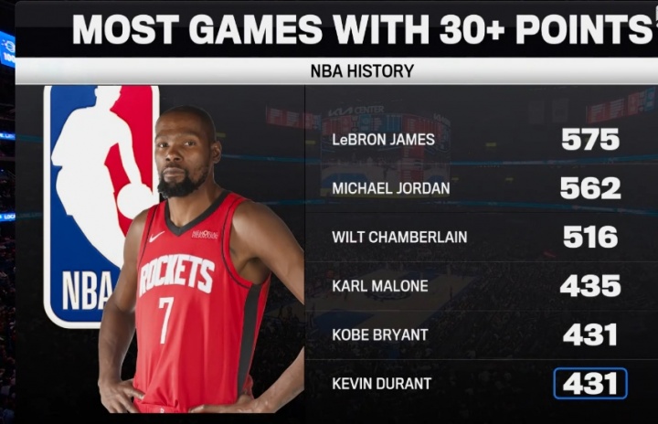 壹号娱乐APP-伟大的得分手！杜兰特生涯30+场次追平科比 并列历史第5！